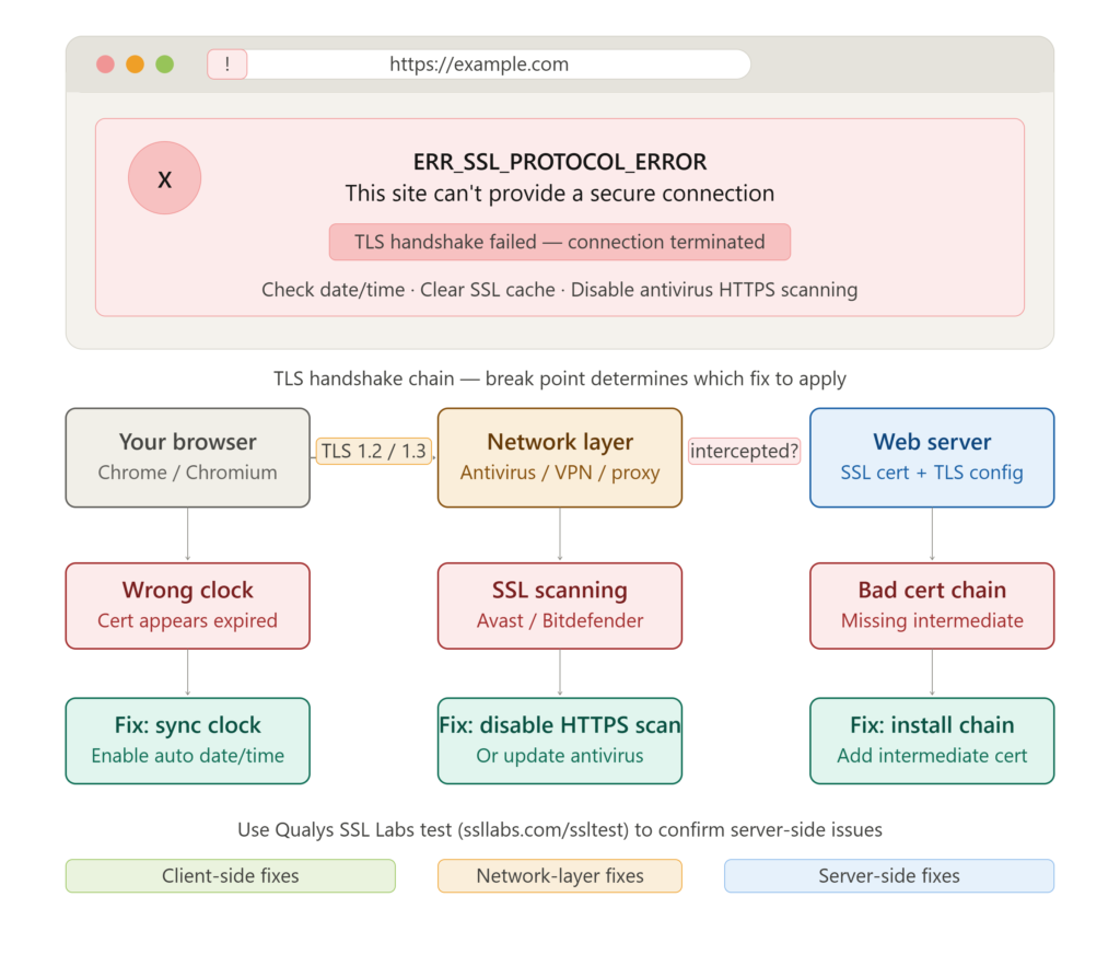 How to Fix ERR_SSL_PROTOCOL_ERROR Permanently in Chrome