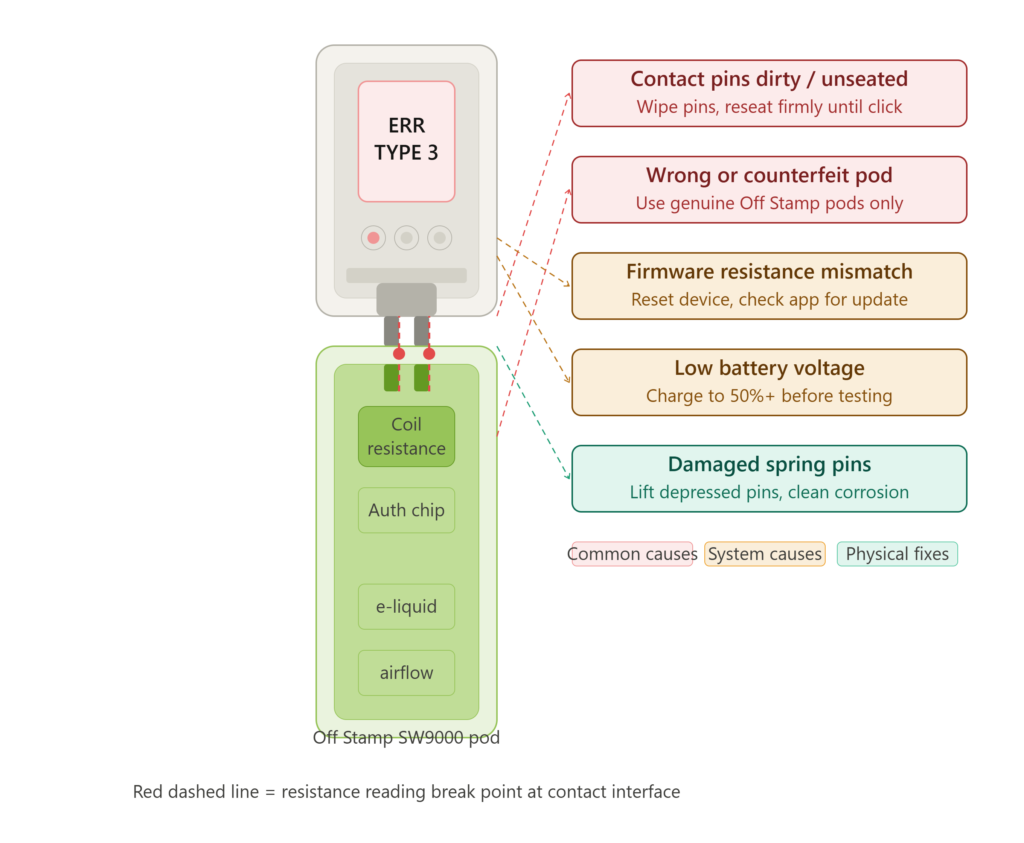 How to Fix Off Stamp Pod Error Type 3 Fast and Effectively